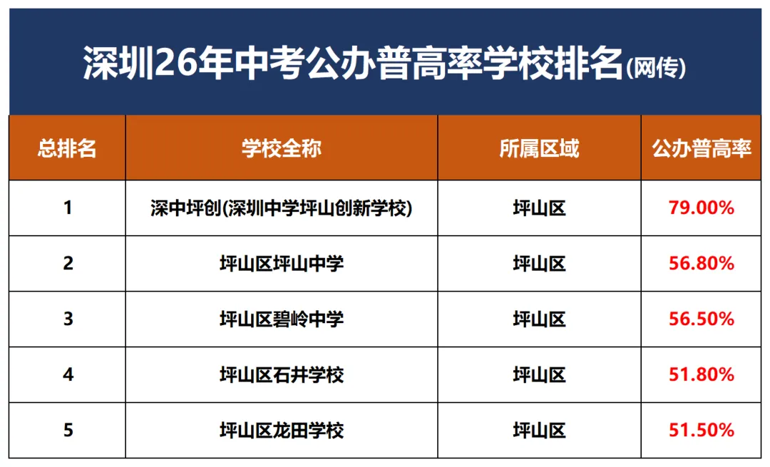 2026深圳中考公办普高率出炉:330所初中基准数据曝光,哪些学校“加工能力”更强?-第32张图片-四季读书网 2026深圳中考公办普高率出炉:330所初中基准数据曝光,哪些学校“加工能力”更强?-第32张图片-四季读书网