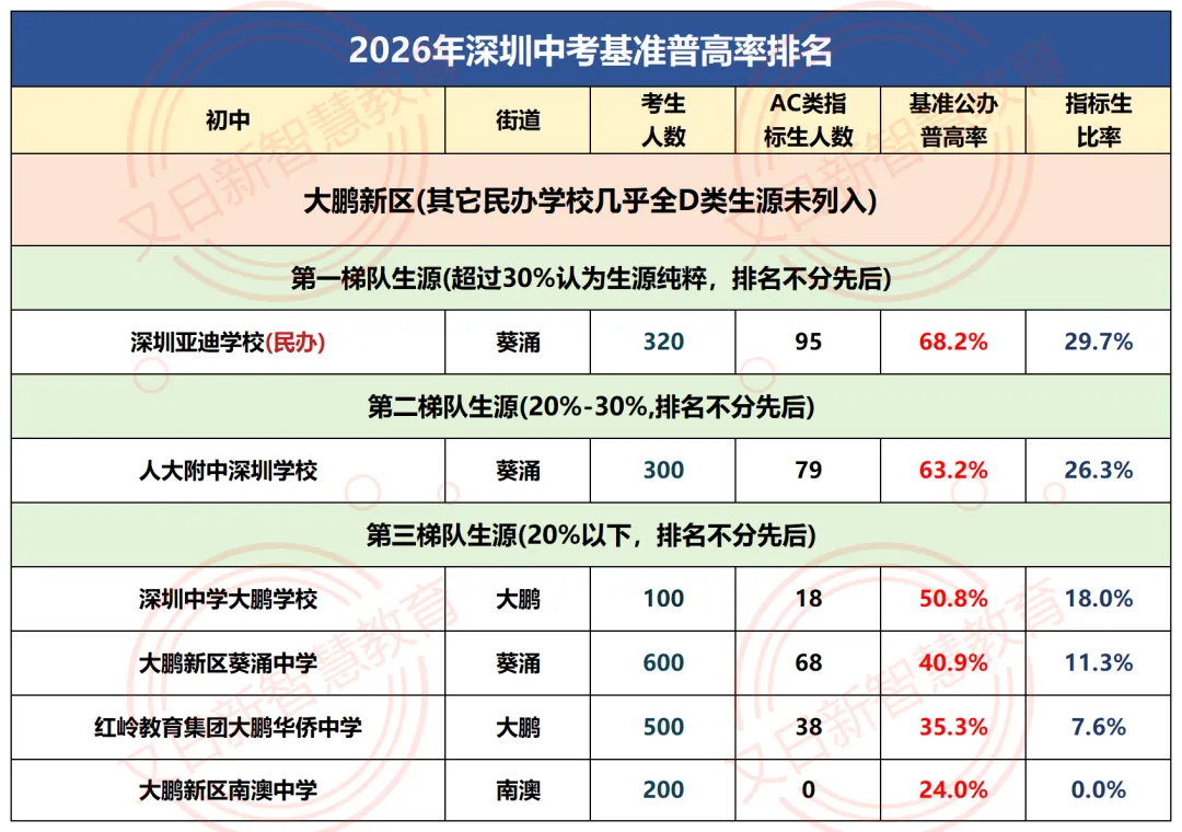 2026深圳中考公办普高率出炉:330所初中基准数据曝光,哪些学校“加工能力”更强?-第35张图片-四季读书网 2026深圳中考公办普高率出炉:330所初中基准数据曝光,哪些学校“加工能力”更强?-第35张图片-四季读书网