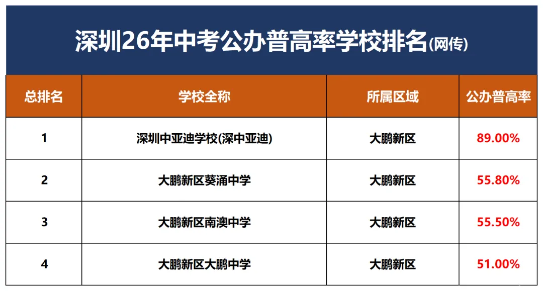 2026深圳中考公办普高率出炉:330所初中基准数据曝光,哪些学校“加工能力”更强?-第36张图片-四季读书网 2026深圳中考公办普高率出炉:330所初中基准数据曝光,哪些学校“加工能力”更强?-第36张图片-四季读书网