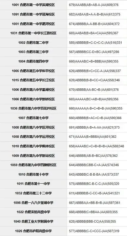 合肥市区2026年中考部分初中学校省示范高中指标到校情况,仅供参考!-第10张图片-四季读书网