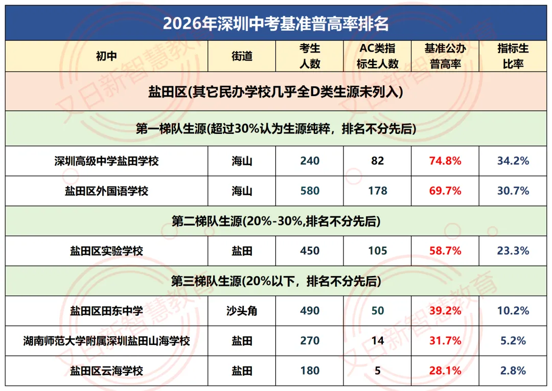 2026深圳中考公办普高率出炉:330所初中基准数据曝光,哪些学校“加工能力”更强?-第39张图片-四季读书网 2026深圳中考公办普高率出炉:330所初中基准数据曝光,哪些学校“加工能力”更强?-第39张图片-四季读书网
