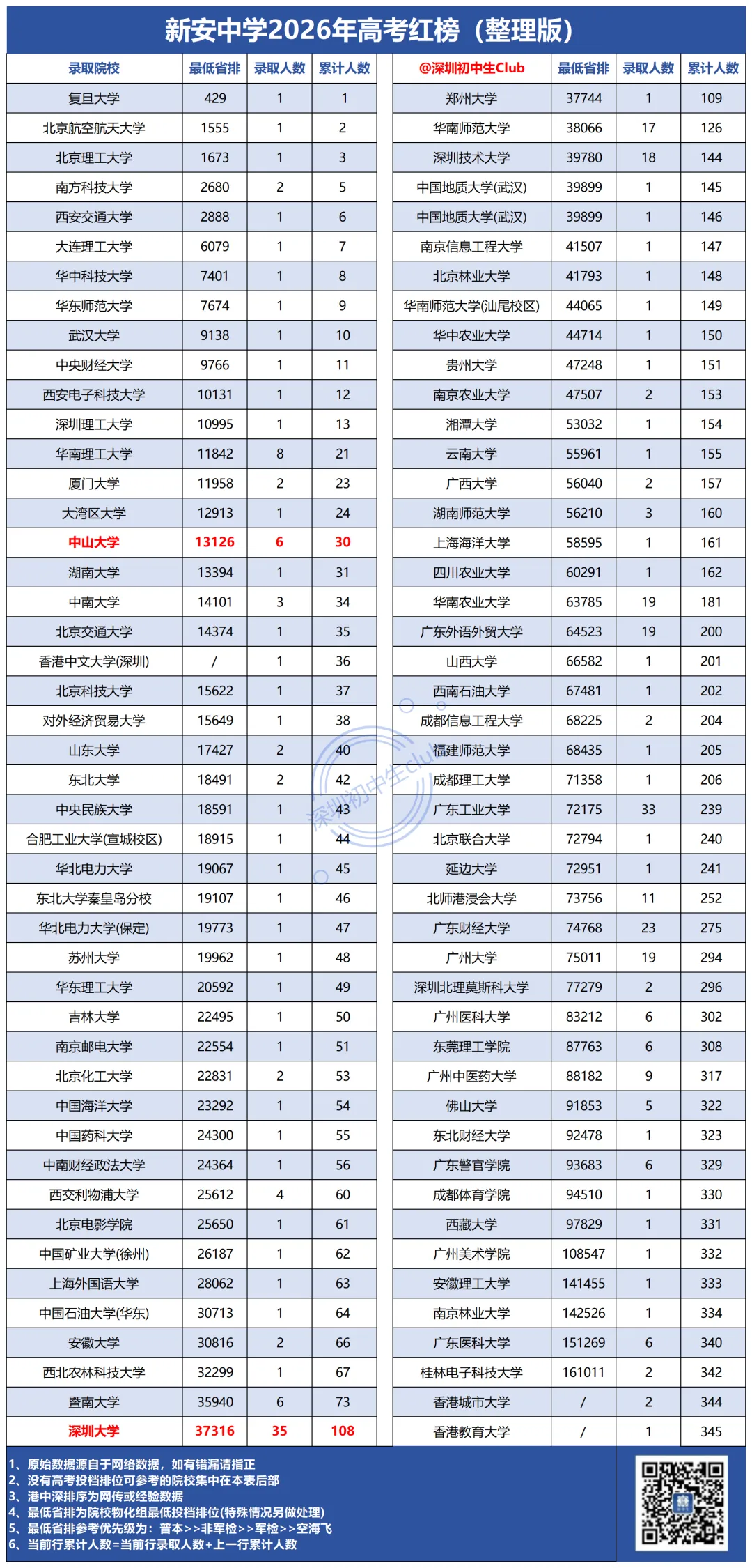 深圳二十大高中2026高考数据!最新整理版!-第22张图片-四季读书网 深圳二十大高中2026高考数据!最新整理版!-第22张图片-四季读书网