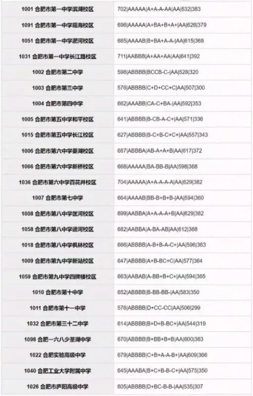 合肥市区2026年中考部分初中学校省示范高中指标到校情况,仅供参考!-第12张图片-四季读书网