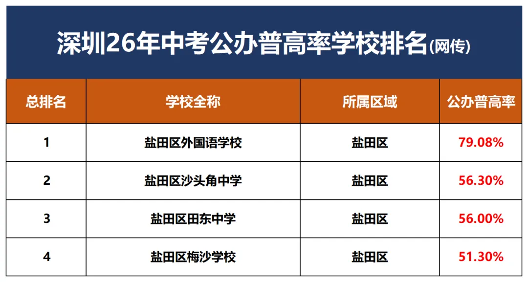 2026深圳中考公办普高率出炉:330所初中基准数据曝光,哪些学校“加工能力”更强?-第40张图片-四季读书网 2026深圳中考公办普高率出炉:330所初中基准数据曝光,哪些学校“加工能力”更强?-第40张图片-四季读书网
