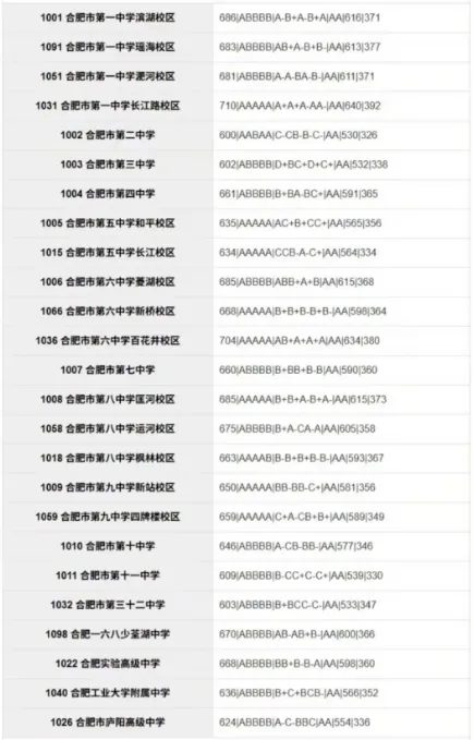 合肥市区2026年中考部分初中学校省示范高中指标到校情况,仅供参考!-第15张图片-四季读书网