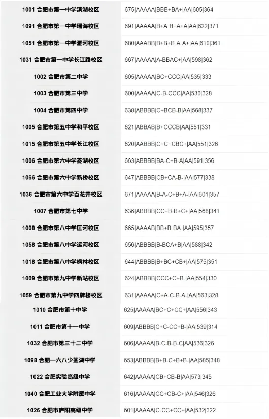 合肥市区2026年中考部分初中学校省示范高中指标到校情况,仅供参考!-第20张图片-四季读书网