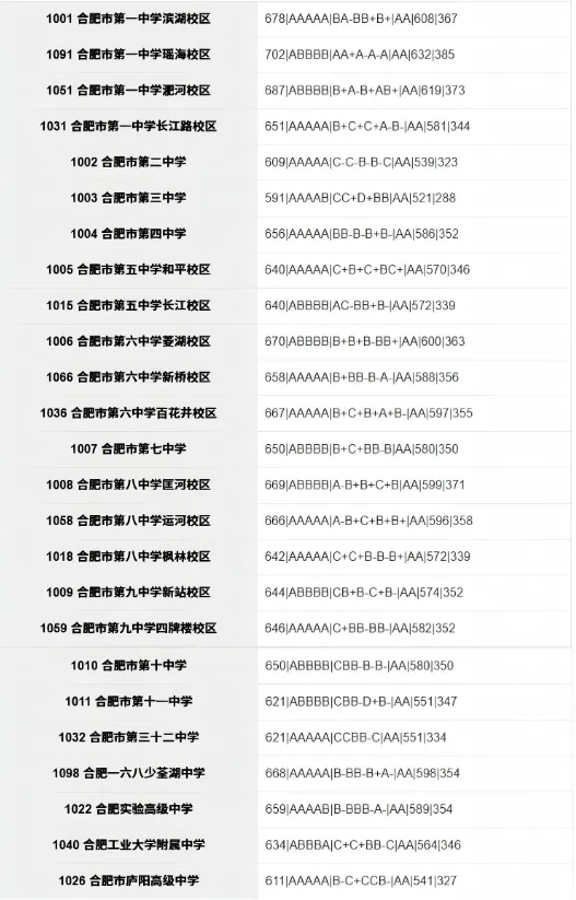合肥市区2026年中考部分初中学校省示范高中指标到校情况,仅供参考!-第21张图片-四季读书网