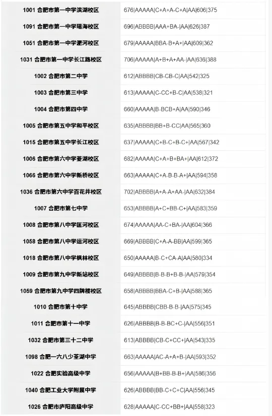 合肥市区2026年中考部分初中学校省示范高中指标到校情况,仅供参考!-第22张图片-四季读书网