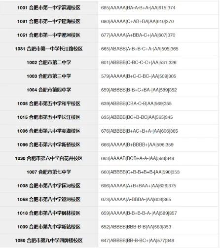合肥市区2026年中考部分初中学校省示范高中指标到校情况,仅供参考!-第23张图片-四季读书网