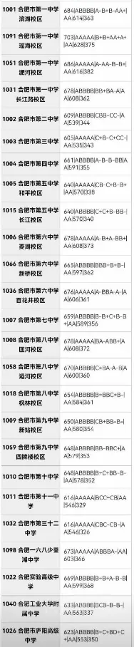 合肥市区2026年中考部分初中学校省示范高中指标到校情况,仅供参考!-第25张图片-四季读书网