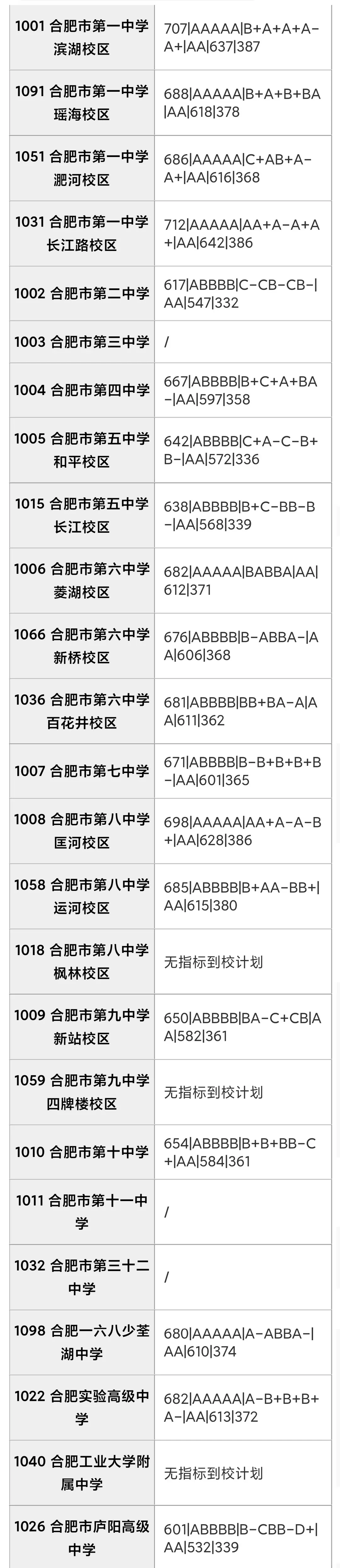 合肥市区2026年中考部分初中学校省示范高中指标到校情况,仅供参考!-第48张图片-四季读书网