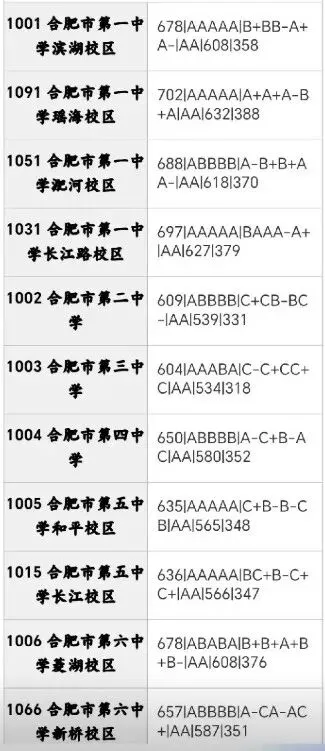 合肥市区2026年中考部分初中学校省示范高中指标到校情况,仅供参考!-第49张图片-四季读书网
