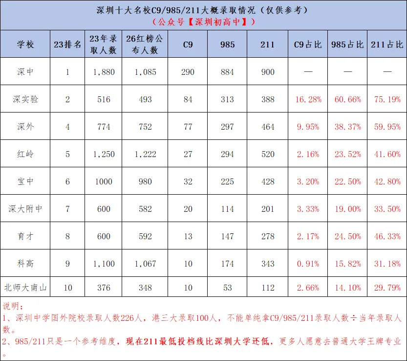 深圳十大名校2026年高考数据分析!(C9/985/211)-第1张图片-四季读书网