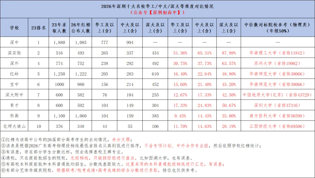 深圳十大名校2026年高考数据分析!(C9/985/211)-第2张图片-四季读书网
