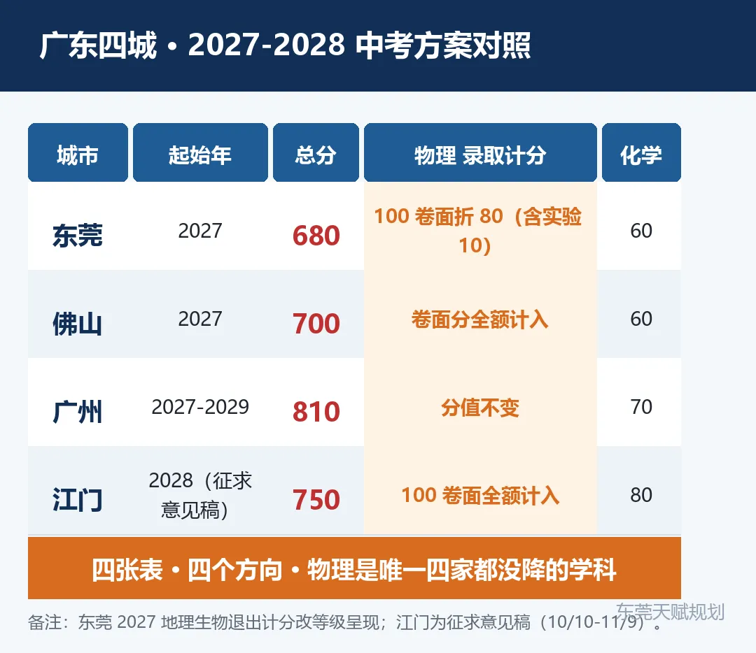 东莞家长看四城中考对照:分值结构变了,孩子的路径其实更清晰了-第2张图片-四季读书网