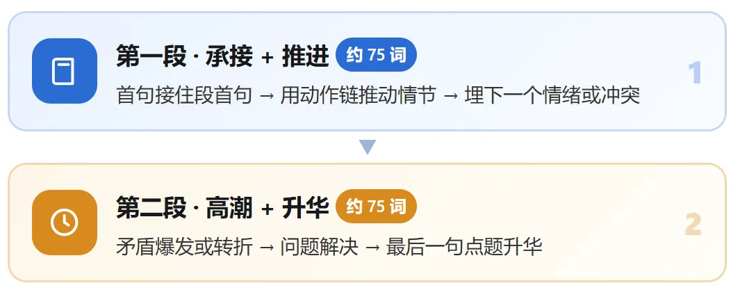 高考读后续写万能模板!背会这几句,作文稳了-第4张图片-四季读书网 高考读后续写万能模板!背会这几句,作文稳了-第4张图片-四季读书网