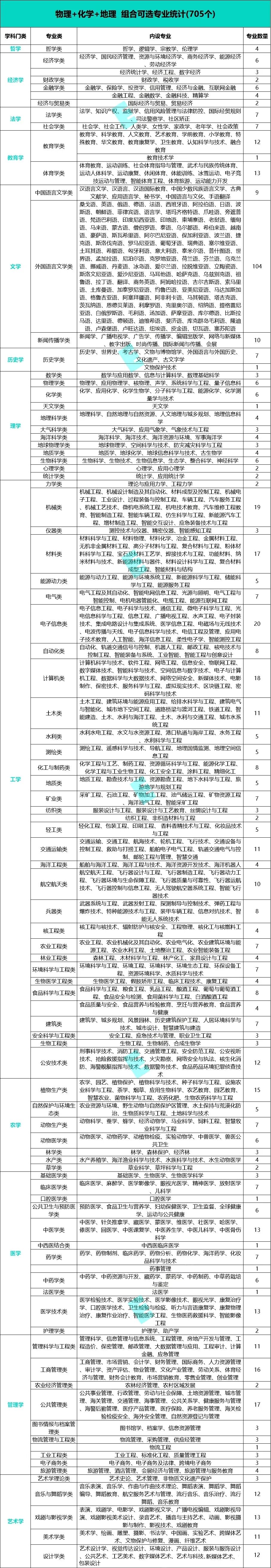 高一选科!2026年新高考12种选科组合对应专业一览表-第12张图片-四季读书网 高一选科!2026年新高考12种选科组合对应专业一览表-第12张图片-四季读书网