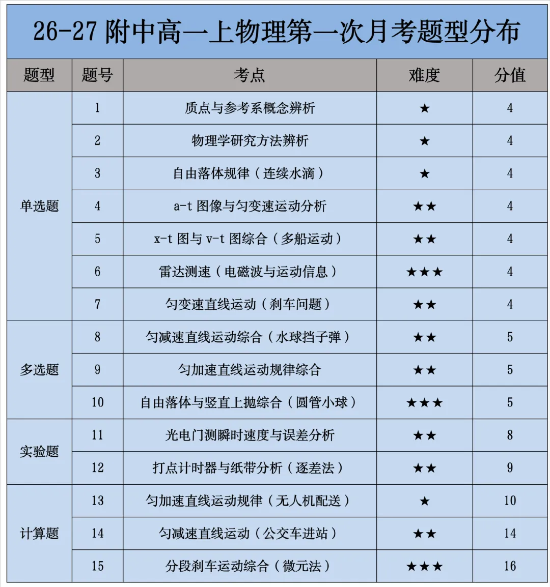 26-27附中高一物理第一次月考试卷分析-第7张图片-四季读书网
