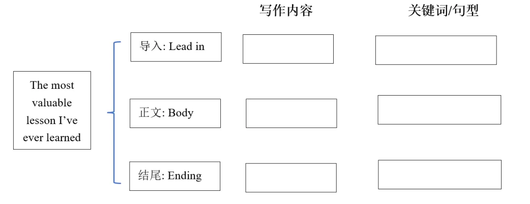 中考英语写作---人生经历(一)-第6张图片-四季读书网 中考英语写作---人生经历(一)-第6张图片-四季读书网