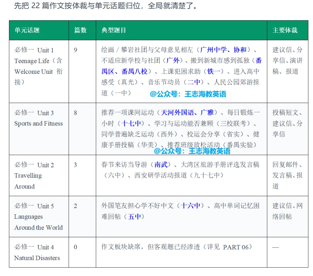 广州高一期中考,22篇英语作文, 17篇只落在两个单元-第1张图片-四季读书网 广州高一期中考,22篇英语作文, 17篇只落在两个单元-第1张图片-四季读书网