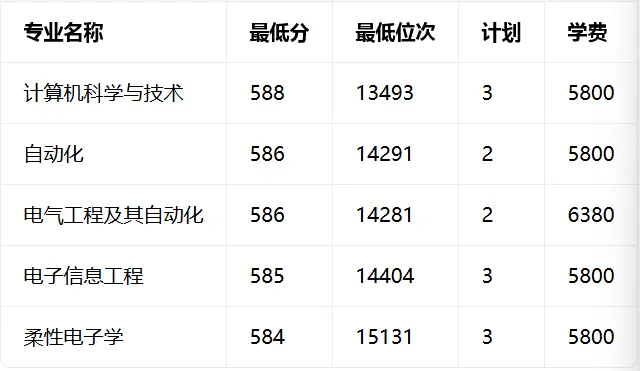 高考日报|南京工业大学|江西考生报考全解读!位次、专业、择校参考一次性看懂-第3张图片-四季读书网