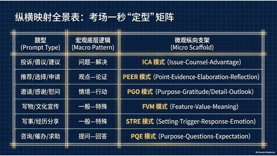 高考英语应用文“纵横支架”全景指南-第2张图片-四季读书网