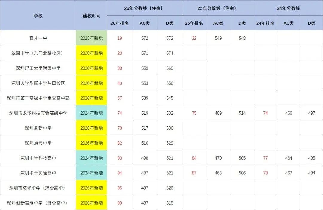 上涨20名!盘盘深圳中考近三年进步最大的10所高中,第一名是?-第2张图片-四季读书网 上涨20名!盘盘深圳中考近三年进步最大的10所高中,第一名是?-第2张图片-四季读书网