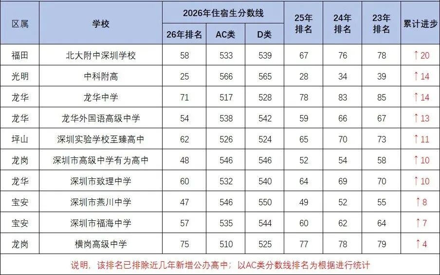 上涨20名!盘盘深圳中考近三年进步最大的10所高中,第一名是?-第3张图片-四季读书网 上涨20名!盘盘深圳中考近三年进步最大的10所高中,第一名是?-第3张图片-四季读书网