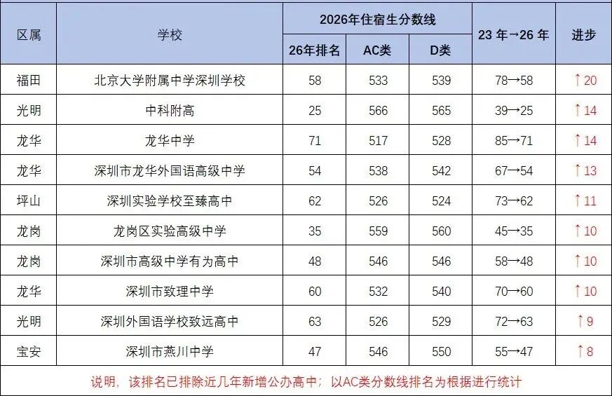 上涨20名!盘盘深圳中考近三年进步最大的10所高中,第一名是?-第4张图片-四季读书网 上涨20名!盘盘深圳中考近三年进步最大的10所高中,第一名是?-第4张图片-四季读书网