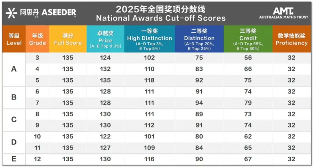 2026年澳洲AMC真题解析!分数线/查分流程/考后规划!一文详解!-第3张图片-四季读书网