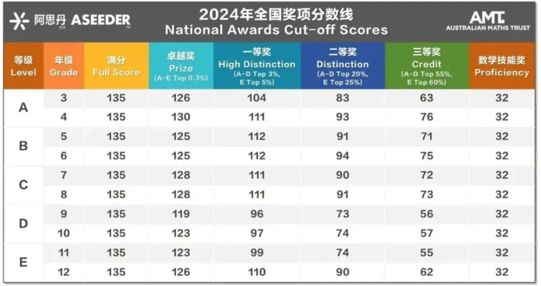 2026年澳洲AMC真题解析!分数线/查分流程/考后规划!一文详解!-第4张图片-四季读书网