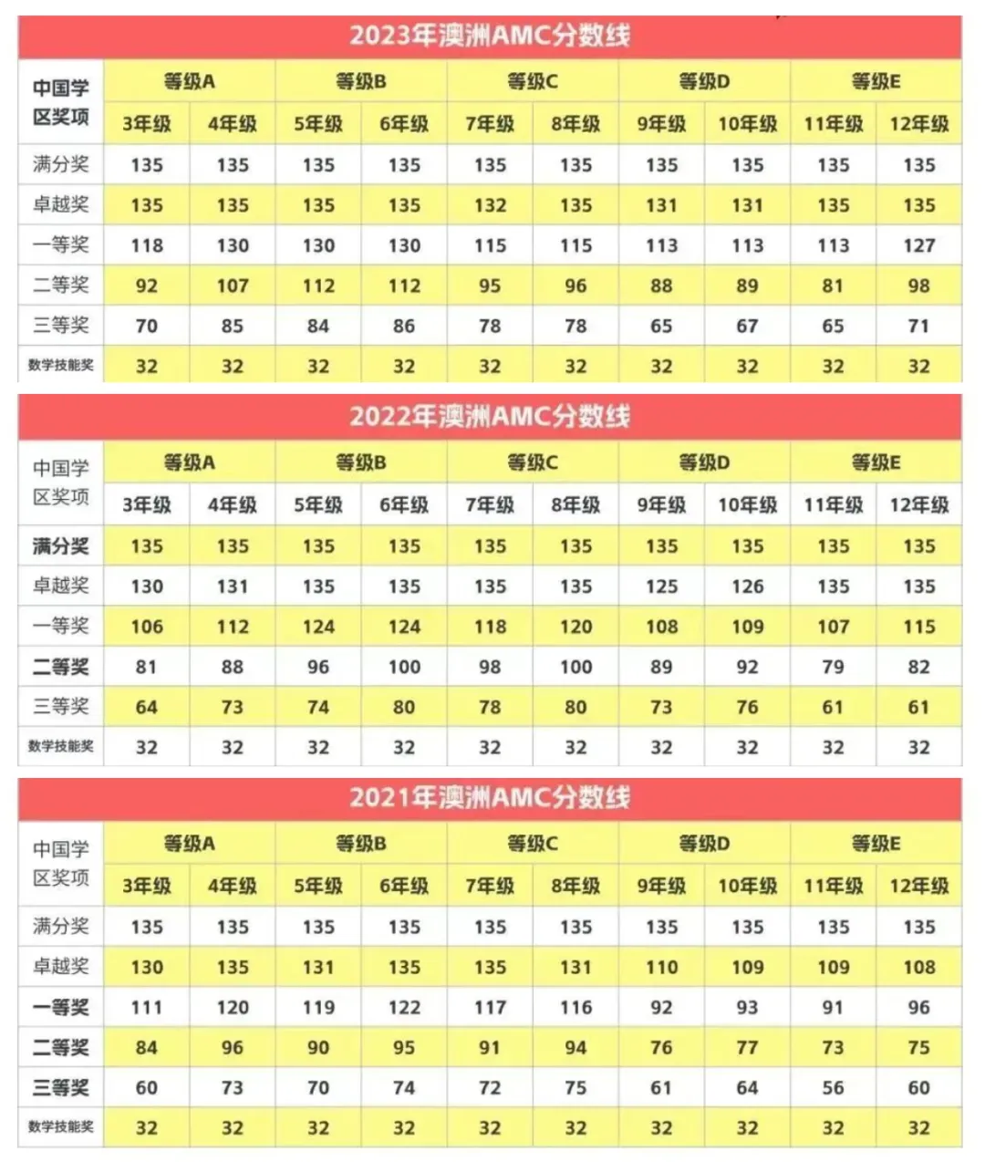 2026年澳洲AMC真题解析!分数线/查分流程/考后规划!一文详解!-第5张图片-四季读书网
