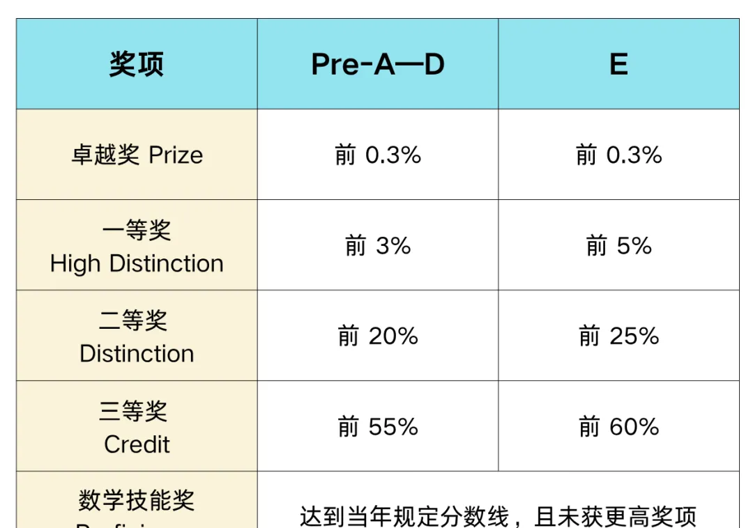 2026年澳洲AMC真题解析!分数线/查分流程/考后规划!一文详解!-第6张图片-四季读书网