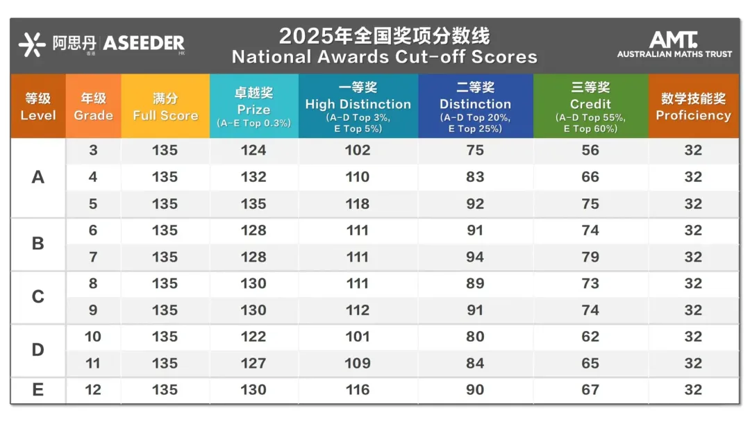 2026年澳洲AMC真题解析!分数线/查分流程/考后规划!一文详解!-第7张图片-四季读书网