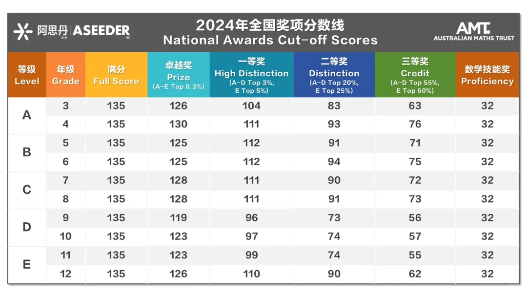 2026年澳洲AMC真题解析!分数线/查分流程/考后规划!一文详解!-第8张图片-四季读书网