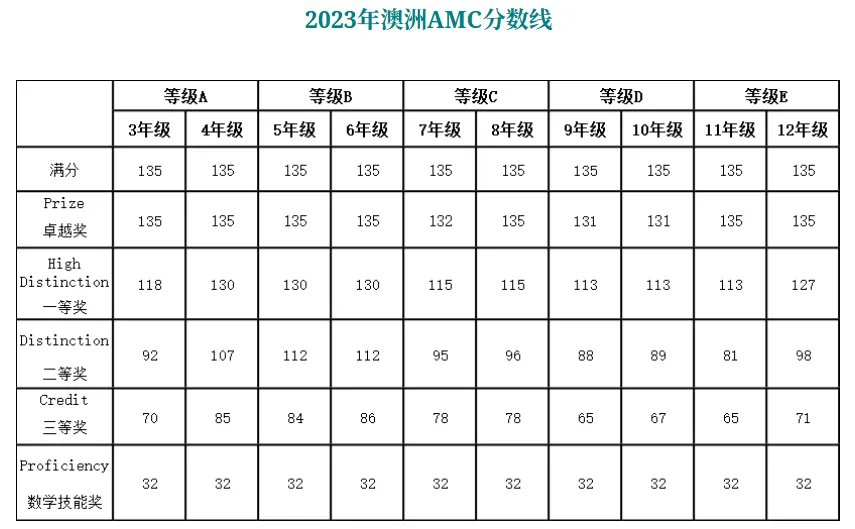 2026年澳洲AMC真题解析!分数线/查分流程/考后规划!一文详解!-第9张图片-四季读书网