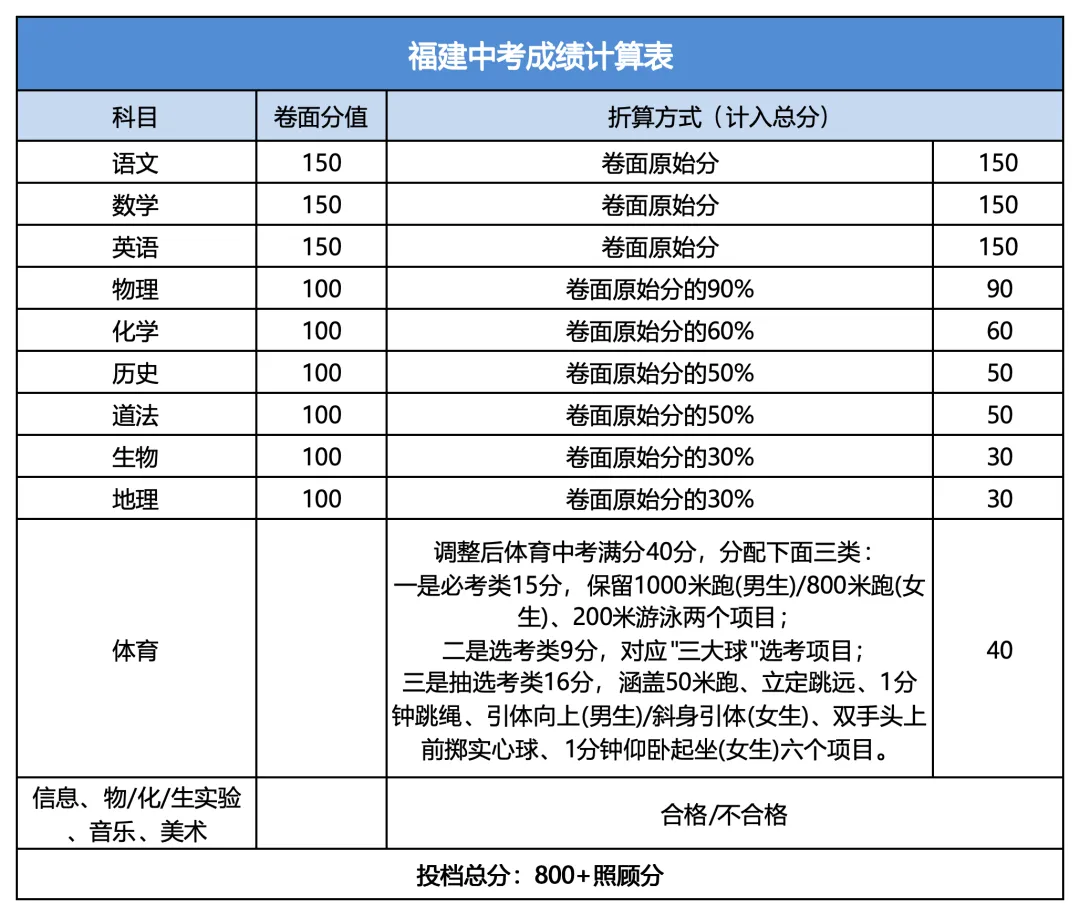 提前规划!2027福建体育中考40分满分攻略,带孩子从初一练起来-第3张图片-四季读书网 提前规划!2027福建体育中考40分满分攻略,带孩子从初一练起来-第3张图片-四季读书网