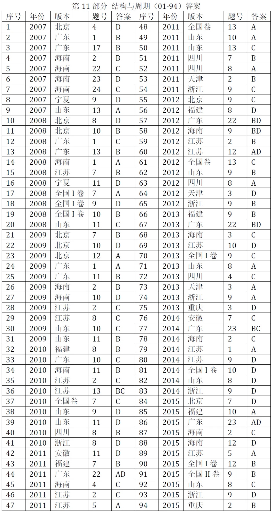 高考化学选择题微课已推送汇总(2007-2026年2932个)2026年10月12日更新-第25张图片-四季读书网 高考化学选择题微课已推送汇总(2007-2026年2932个)2026年10月12日更新-第25张图片-四季读书网