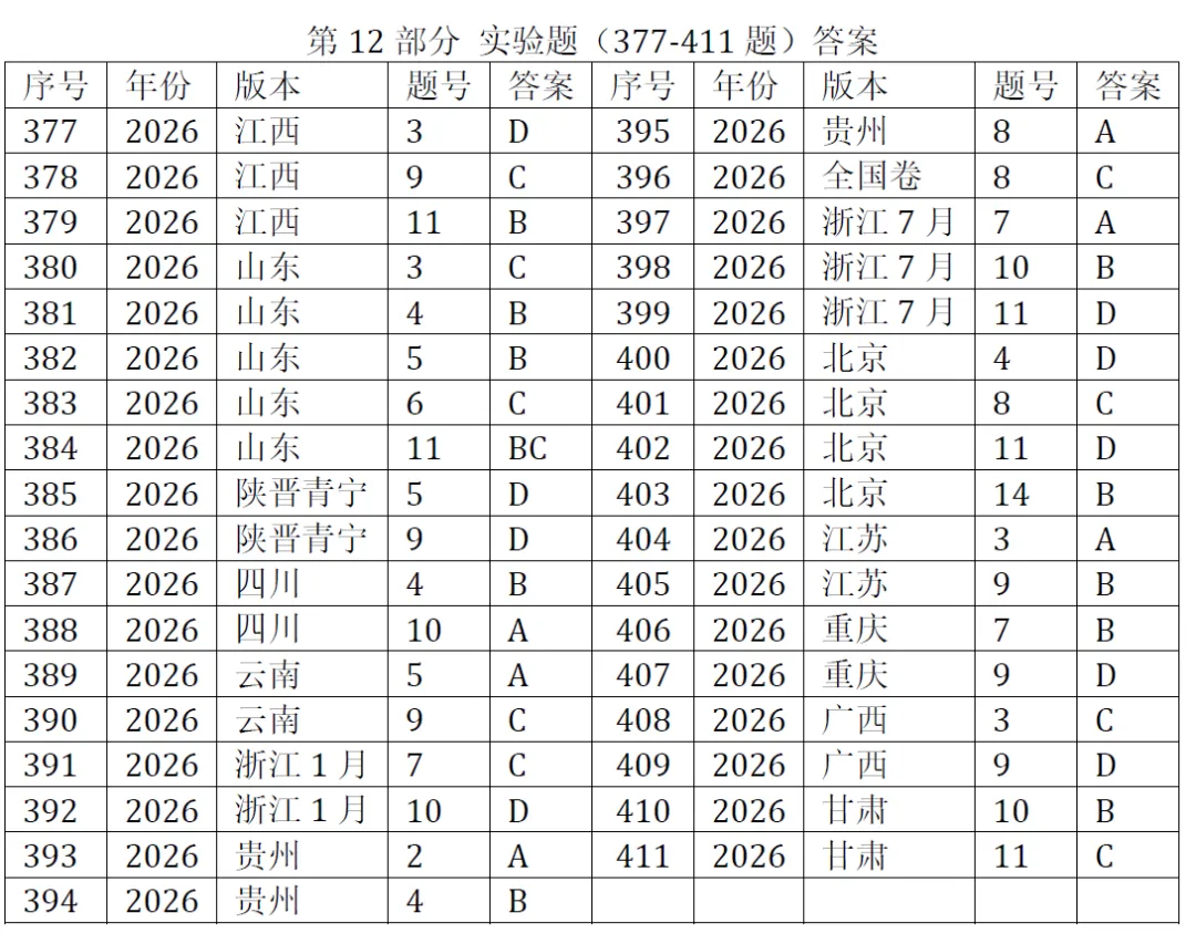 高考化学选择题微课已推送汇总(2007-2026年2932个)2026年10月12日更新-第34张图片-四季读书网 高考化学选择题微课已推送汇总(2007-2026年2932个)2026年10月12日更新-第34张图片-四季读书网