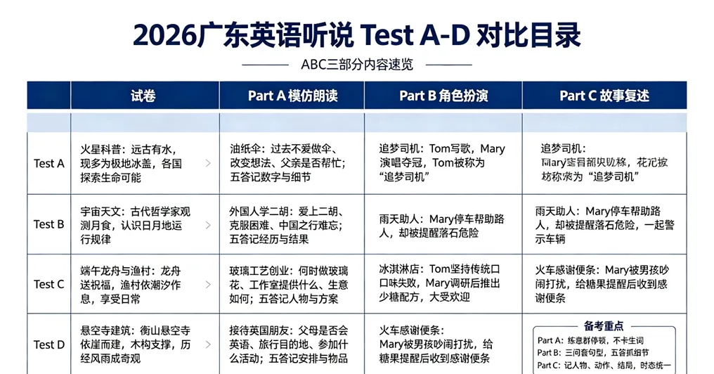 2026年广东高考英语Test C(视频+试题+答案)-第1张图片-四季读书网 2026年广东高考英语Test C(视频+试题+答案)-第1张图片-四季读书网
