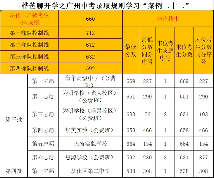 2026年广州中考录取规则学习“案例二十二”-第1张图片-四季读书网 2026年广州中考录取规则学习“案例二十二”-第1张图片-四季读书网