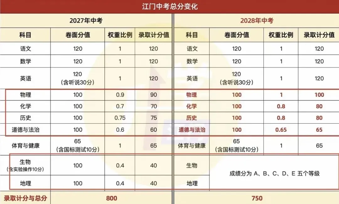 江门中考拟调整为750分,生物、地理退出总分!-第1张图片-四季读书网