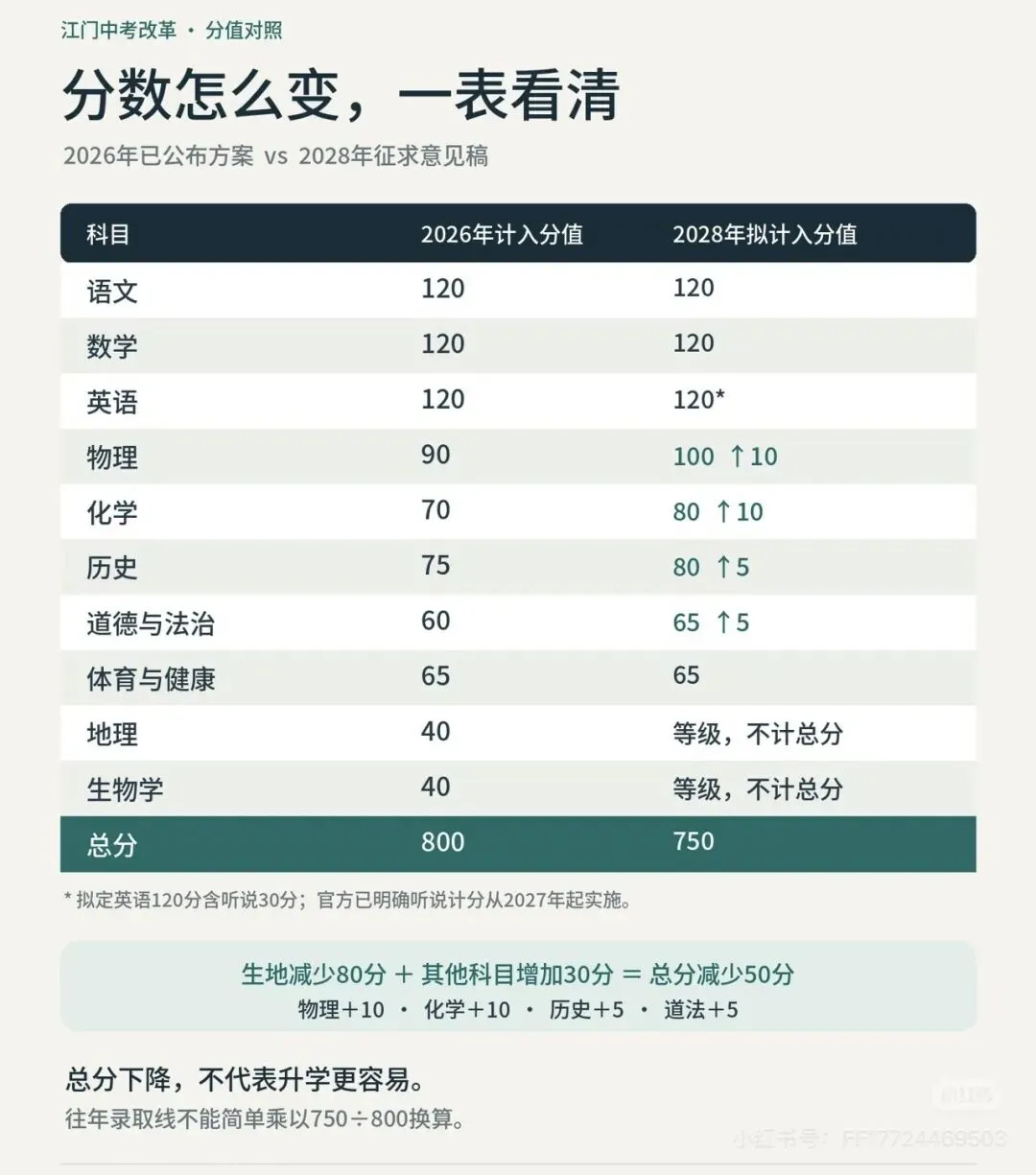 江门中考拟调整为750分,生物、地理退出总分!-第2张图片-四季读书网