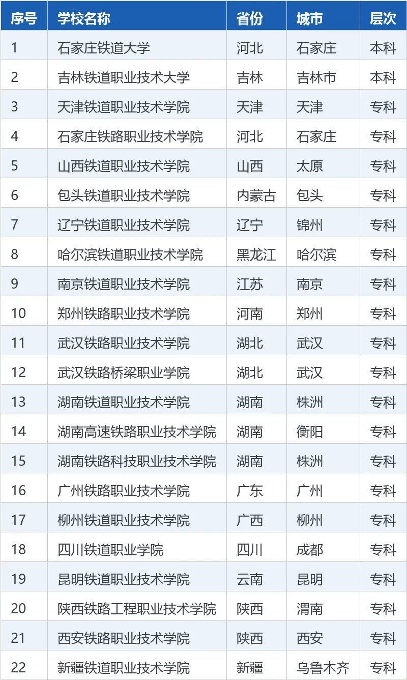 【高考志愿】全国22所 ＂铁道＂ 大学完整名单:本科仅2所,想进铁路局的必看-第4张图片-四季读书网