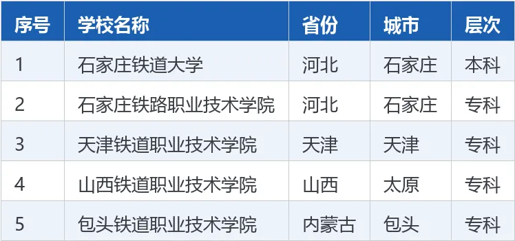 【高考志愿】全国22所 ＂铁道＂ 大学完整名单:本科仅2所,想进铁路局的必看-第7张图片-四季读书网