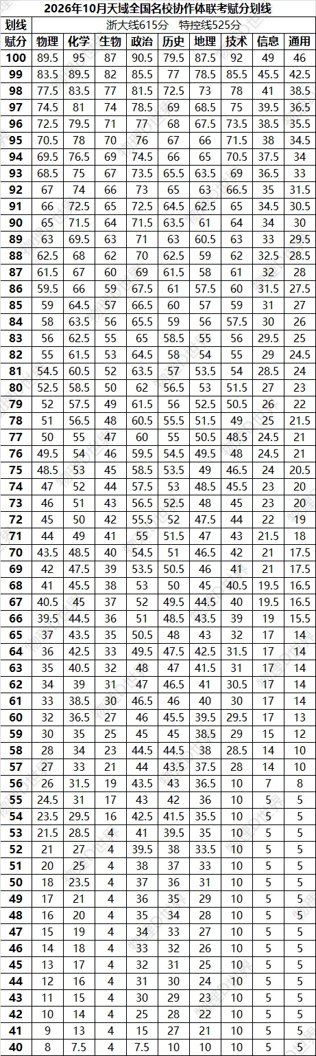 高考|2026年10月天域全国名校协作体联考物理赋分表、试卷、答案及评分标准-第2张图片-四季读书网