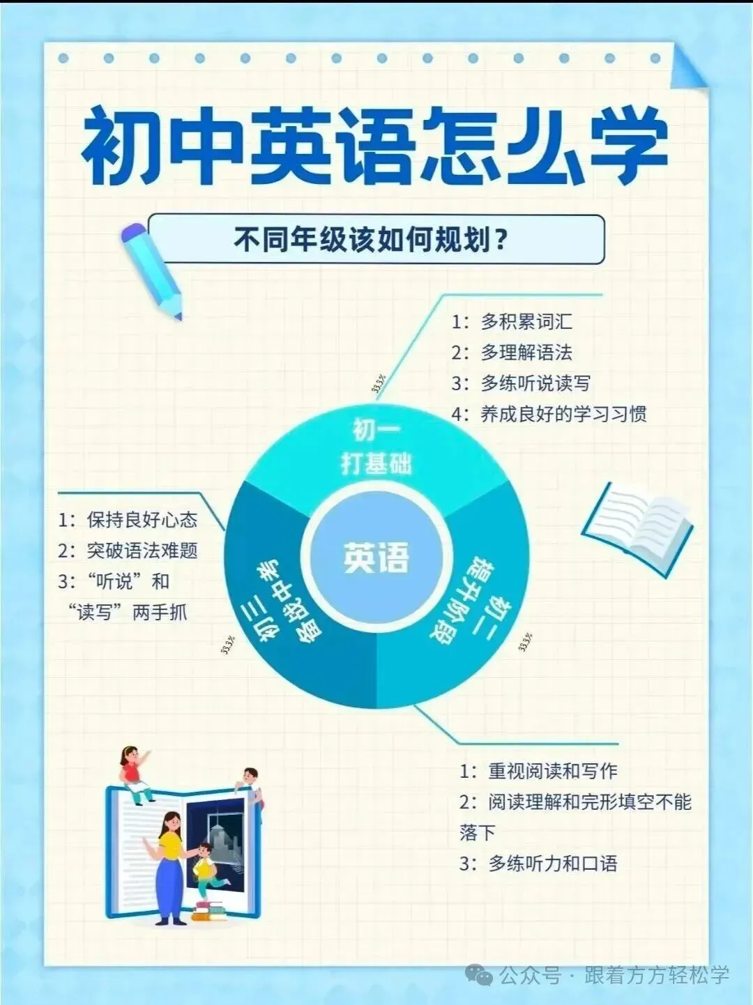 【中考】初中三年到底该怎样布局(英语)-第1张图片-四季读书网