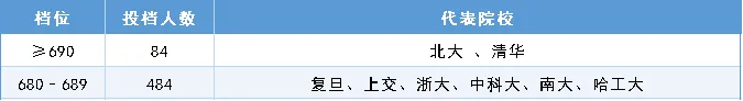 2026年安徽省高考普通本科批次985院校投档情况-第5张图片-四季读书网