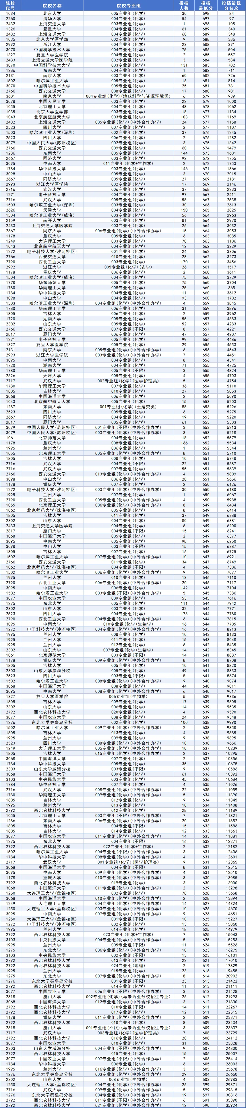 2026年安徽省高考普通本科批次985院校投档情况-第11张图片-四季读书网