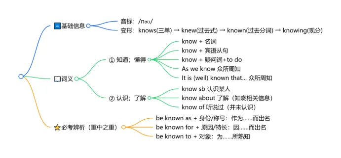 【安哥词汇精讲】中考高频动词 know-第1张图片-四季读书网